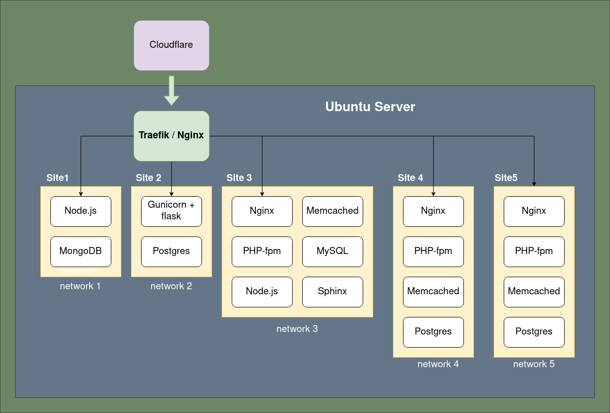 Server scheme