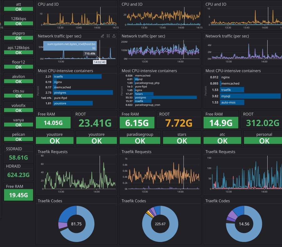Poster for the article Server monitoring for web projects with DataDog
